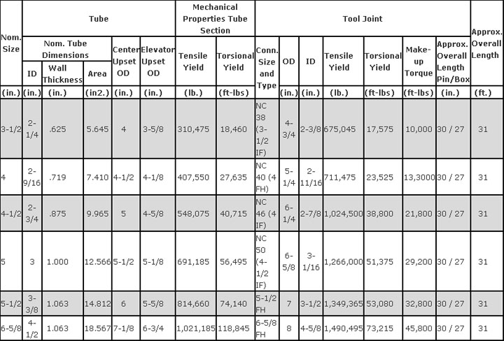 Drill Pipe Weight Chart